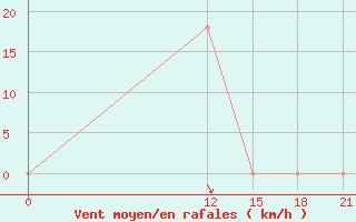 Courbe de la force du vent pour Bayyrkum