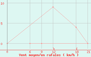 Courbe de la force du vent pour Jalo