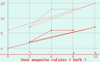 Courbe de la force du vent pour Levitha