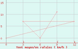 Courbe de la force du vent pour Baiji