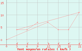 Courbe de la force du vent pour Balasov