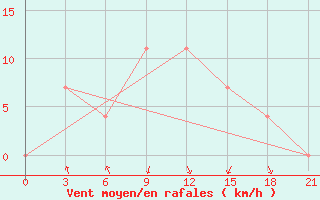 Courbe de la force du vent pour Musht Shadzhatmaz