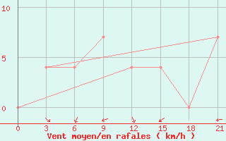 Courbe de la force du vent pour Smolensk