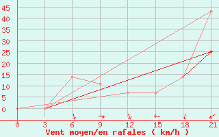 Courbe de la force du vent pour Zilair