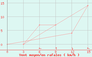 Courbe de la force du vent pour Bobruysr