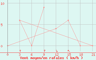 Courbe de la force du vent pour Masamba