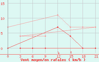 Courbe de la force du vent pour Koz