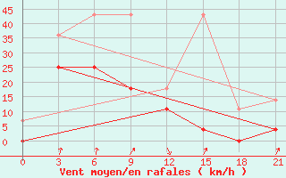 Courbe de la force du vent pour Baruunturuun