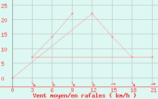 Courbe de la force du vent pour Taipak