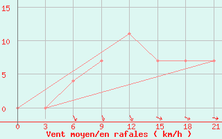 Courbe de la force du vent pour Maksatikha