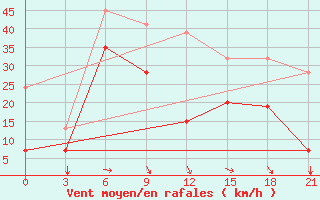 Courbe de la force du vent pour Ikaria