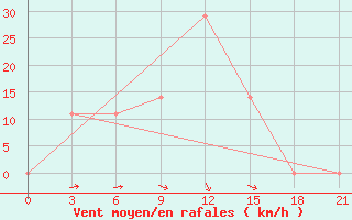 Courbe de la force du vent pour Kahnuj