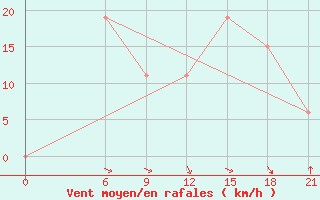 Courbe de la force du vent pour Mafraq