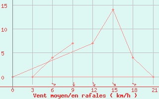 Courbe de la force du vent pour Mar