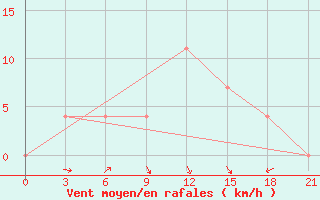 Courbe de la force du vent pour Krasnoscel