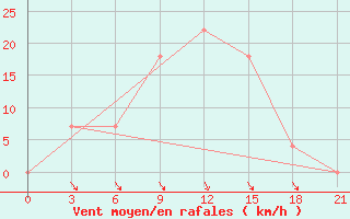 Courbe de la force du vent pour Novyj Ushtogan