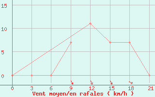 Courbe de la force du vent pour Orsa