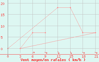 Courbe de la force du vent pour Novyj Ushtogan