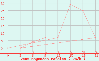 Courbe de la force du vent pour Aparan