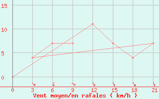 Courbe de la force du vent pour Komsomolski