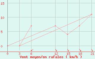 Courbe de la force du vent pour Kingisepp