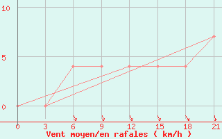 Courbe de la force du vent pour Krasnyy Kholm