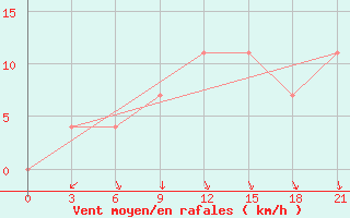 Courbe de la force du vent pour Berezino