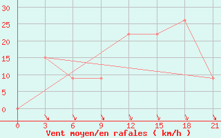 Courbe de la force du vent pour Campobasso