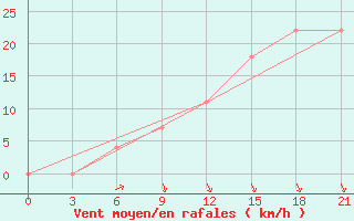 Courbe de la force du vent pour Gjuriste-Pgc