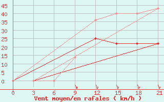 Courbe de la force du vent pour Kovda