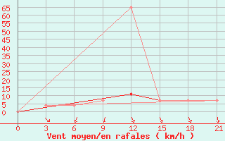 Courbe de la force du vent pour Orsa