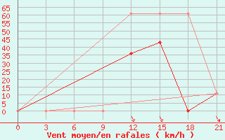 Courbe de la force du vent pour Kurdjali