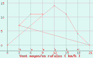 Courbe de la force du vent pour Pinega