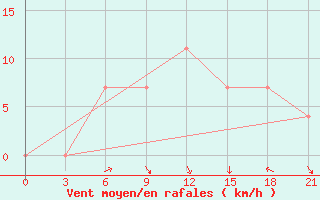 Courbe de la force du vent pour Vidin