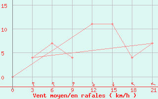 Courbe de la force du vent pour Turcasovo
