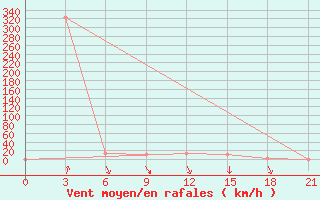 Courbe de la force du vent pour Aparan