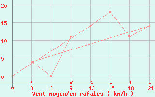 Courbe de la force du vent pour Khmel