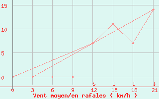 Courbe de la force du vent pour Gevgelija