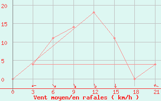 Courbe de la force du vent pour Kotel