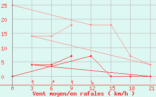 Courbe de la force du vent pour Niznij Novgorod