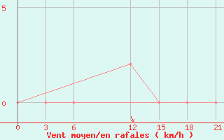Courbe de la force du vent pour Ghor El Safi
