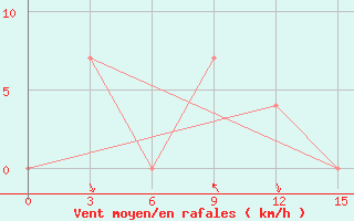 Courbe de la force du vent pour Megri