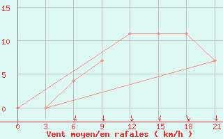 Courbe de la force du vent pour Slavgorod