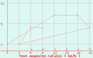 Courbe de la force du vent pour Valujki