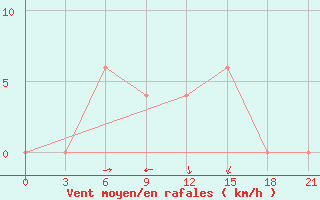 Courbe de la force du vent pour Masamba