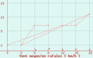 Courbe de la force du vent pour Vesljana