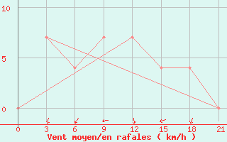 Courbe de la force du vent pour Staritsa