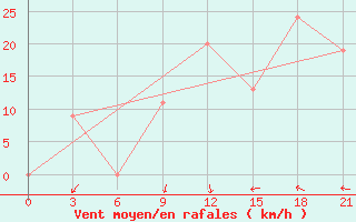 Courbe de la force du vent pour Yenierenkoy