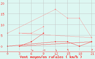 Courbe de la force du vent pour Fethiye