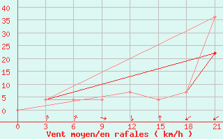 Courbe de la force du vent pour Majkop